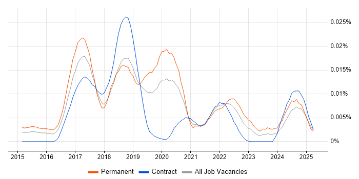 Job vacancy trend for Immutable.js in England Job vacancy trend for Immutable.js in England