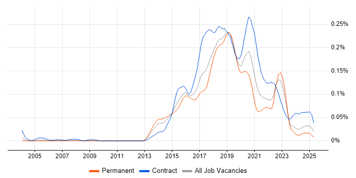 Job vacancy trend for Impala in England Job vacancy trend for Impala in England