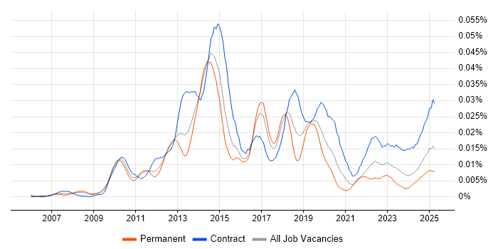Job vacancy trend for Imperva in England Job vacancy trend for Imperva in England