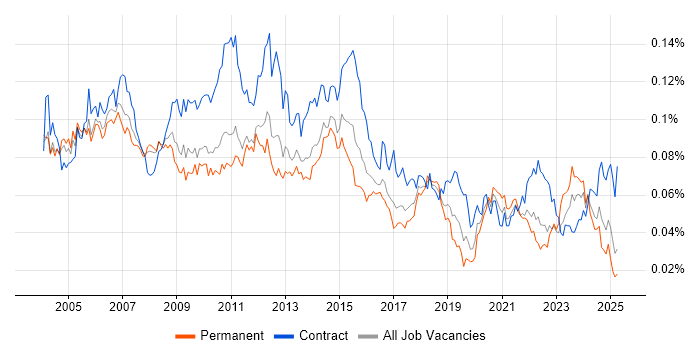 Job vacancy trend for Implementation Analyst in England Job vacancy trend for Implementation Analyst in England