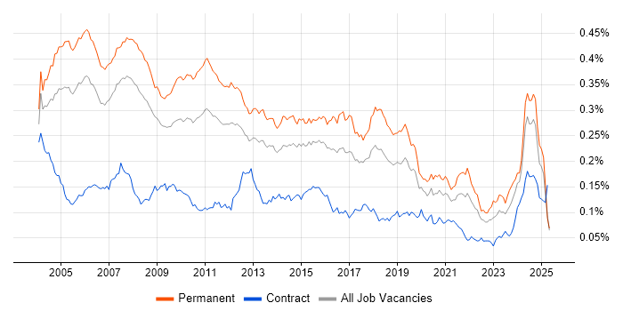 Job vacancy trend for Implementation Consultant in England Job vacancy trend for Implementation Consultant in England