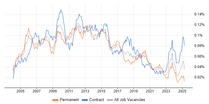 Job vacancy trend for Implementation Engineer in England Job vacancy trend for Implementation Engineer in England