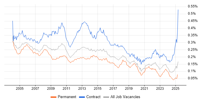 Job vacancy trend for Implementation Manager in England Job vacancy trend for Implementation Manager in England