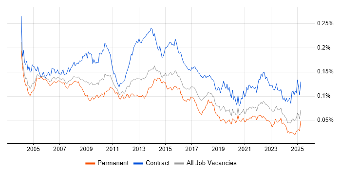 Job vacancy trend for Implementation Project Manager in England Job vacancy trend for Implementation Project Manager in England