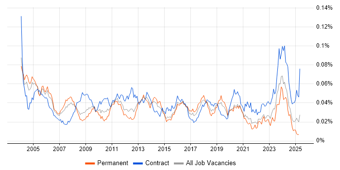 Job vacancy trend for Implementation Specialist in England