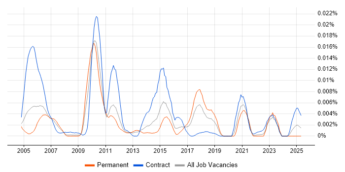 Job vacancy trend for IMS/DB in England Job vacancy trend for IMS/DB in England