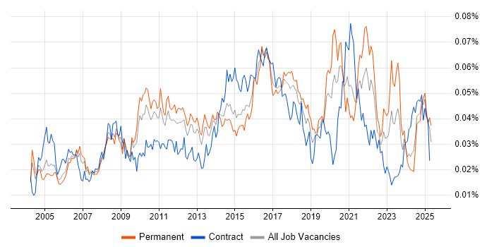 Job vacancy trend for Incident Analyst in England Job vacancy trend for Incident Analyst in England