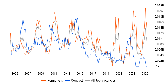 Job vacancy trend for Incident and Problem Analyst in England Job vacancy trend for Incident and Problem Analyst in England