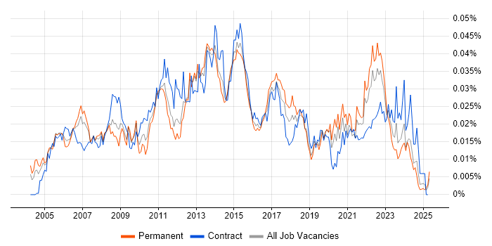 Job vacancy trend for Incident and Problem Manager in England Job vacancy trend for Incident and Problem Manager in England