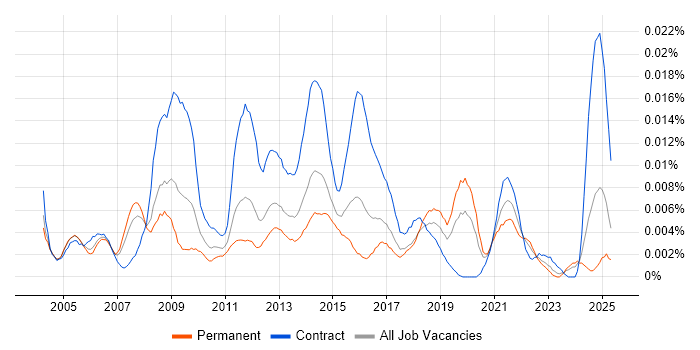 Job vacancy trend for Incident Coordinator in England Job vacancy trend for Incident Coordinator in England