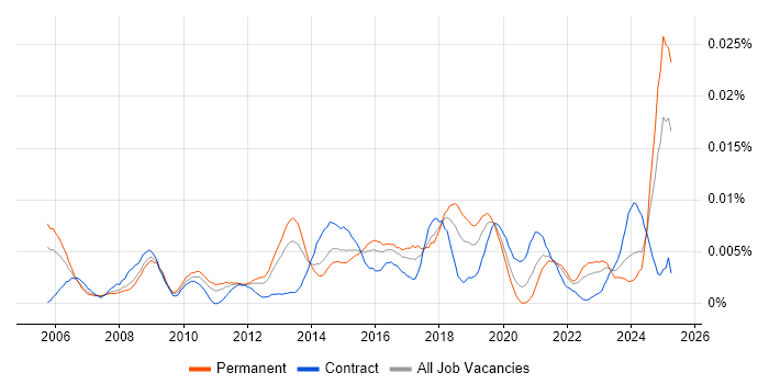Job vacancy trend for Incident Engineer in England Job vacancy trend for Incident Engineer in England