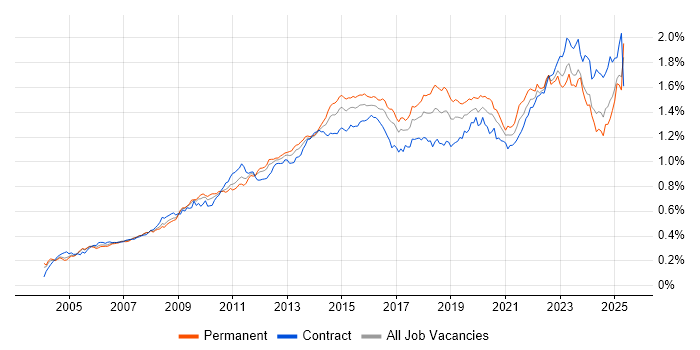 Job vacancy trend for Incident Management in England Job vacancy trend for Incident Management in England