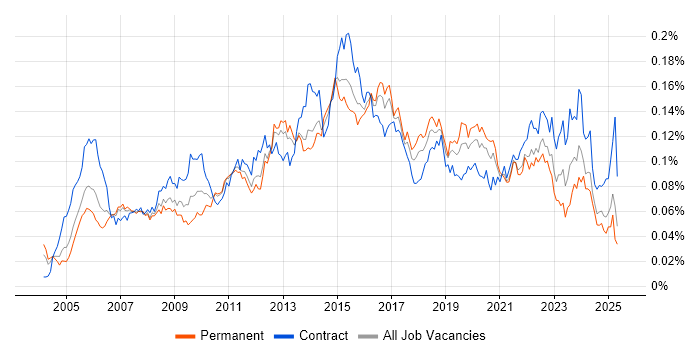 Job vacancy trend for Incident Manager in England Job vacancy trend for Incident Manager in England