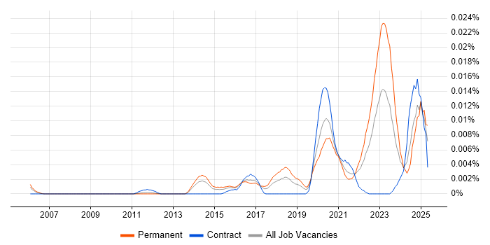 Job vacancy trend for Incident Responder in England Job vacancy trend for Incident Responder in England