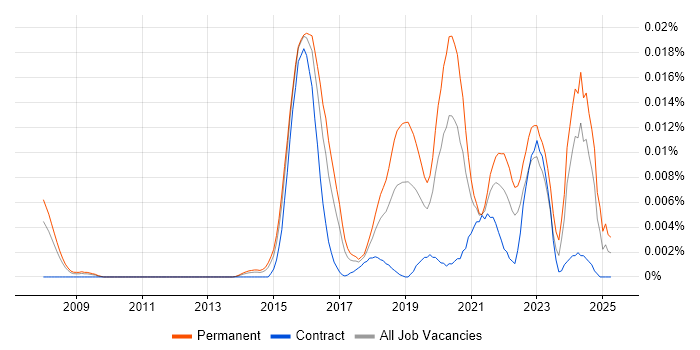 Job vacancy trend for Incident Response Lead in England Job vacancy trend for Incident Response Lead in England
