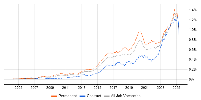 Job vacancy trend for Incident Response in England Job vacancy trend for Incident Response in England