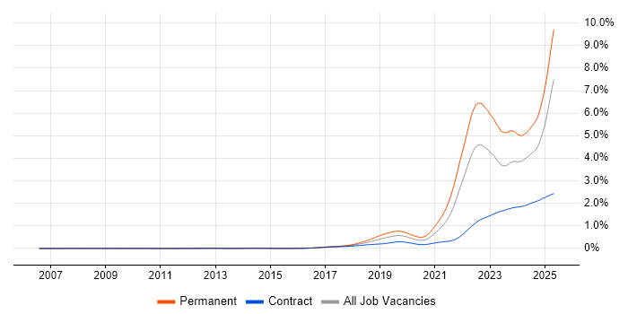Job vacancy trend for Inclusion and Diversity in England Job vacancy trend for Inclusion and Diversity in England