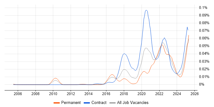 Job vacancy trend for Inclusive Design in England Job vacancy trend for Inclusive Design in England