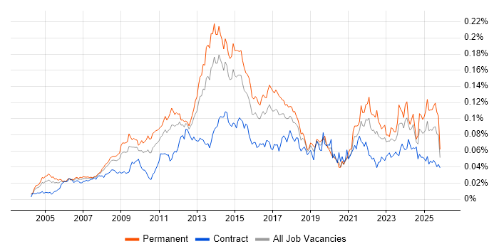 InDesign job vacancy trend in England