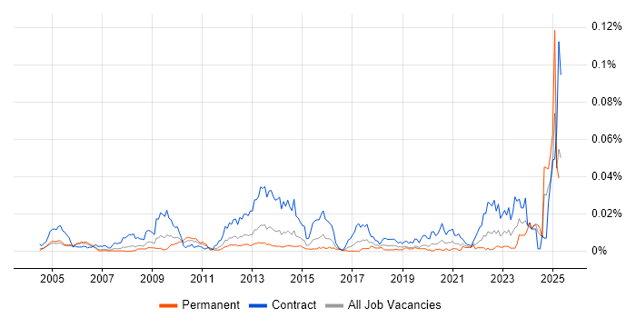 Job vacancy trend for Indirect Procurement in England Job vacancy trend for Indirect Procurement in England