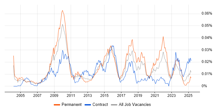 Job vacancy trend for Industrial Design in England Job vacancy trend for Industrial Design in England
