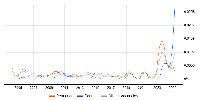 Job vacancy trend for Industrial Engineer in England Job vacancy trend for Industrial Engineer in England