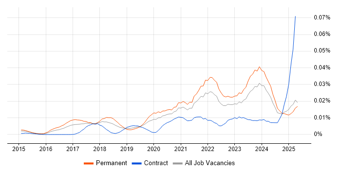 Job vacancy trend for Industrial Internet of Things in England Job vacancy trend for Industrial Internet of Things in England