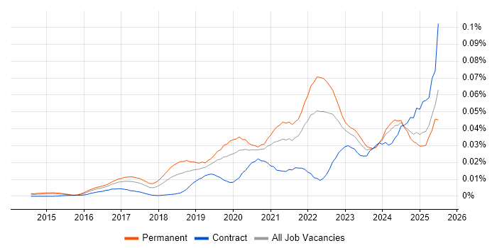 Job vacancy trend for Industry 4.0 in England Job vacancy trend for Industry 4.0 in England