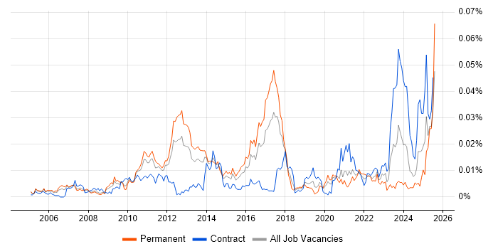Job vacancy trend for InfiniBand in England Job vacancy trend for InfiniBand in England