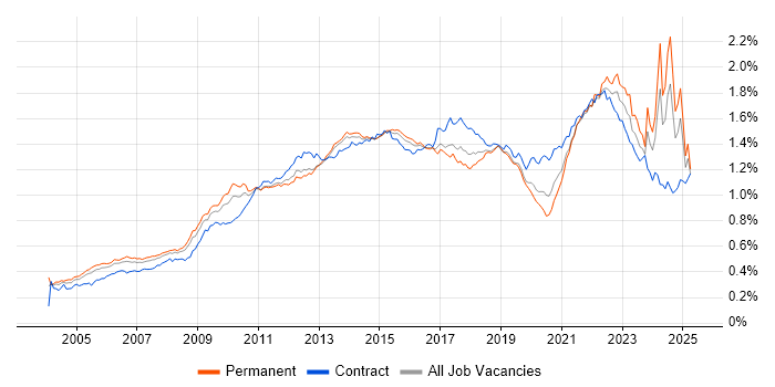 Job vacancy trend for Influencing Skills in England Job vacancy trend for Influencing Skills in England