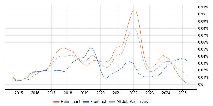 Job vacancy trend for InfluxDB in England
