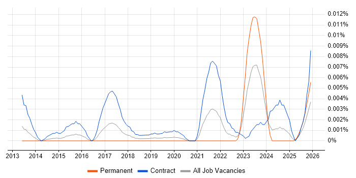 Infoblox Consultant job vacancy trend in England
