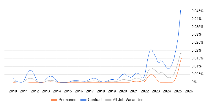 Job vacancy trend for Infoblox Engineer in England Job vacancy trend for Infoblox Engineer in England