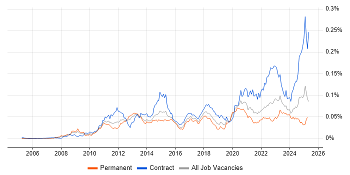 Job vacancy trend for Infoblox in England Job vacancy trend for Infoblox in England
