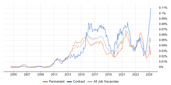 Job vacancy trend for Infographics in England Job vacancy trend for Infographics in England