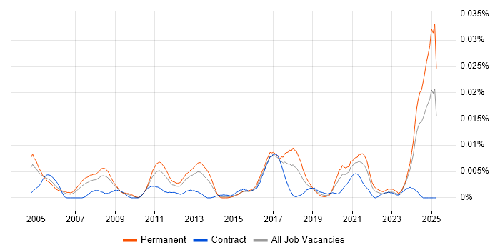 Job vacancy trend for Infor CloudSuite Industrial (formerly SyteLine) in England Job vacancy trend for Infor CloudSuite Industrial (formerly SyteLine) in England