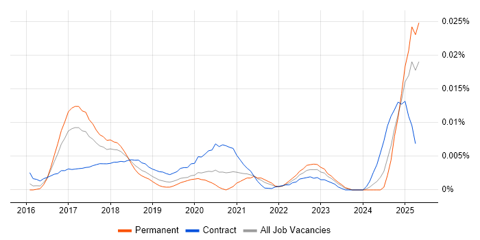 Job vacancy trend for Infor CloudSuite in England Job vacancy trend for Infor CloudSuite in England
