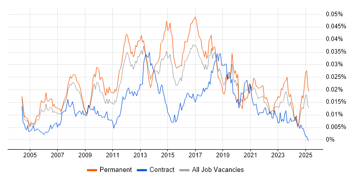 Job vacancy trend for Infor M3 in England Job vacancy trend for Infor M3 in England