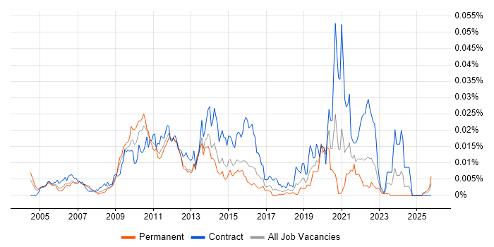 Informatica Architect job vacancy trend in England