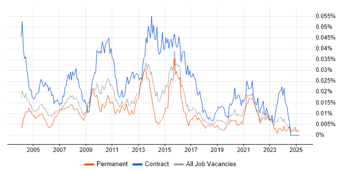 Job vacancy trend for Informatica Consultant in England Job vacancy trend for Informatica Consultant in England