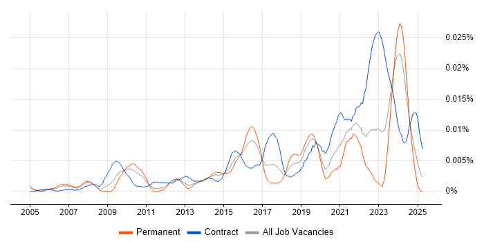 Job vacancy trend for Informatica Engineer in England Job vacancy trend for Informatica Engineer in England