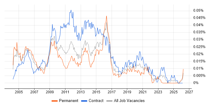 Informatica ETL Developer job vacancy trend in England