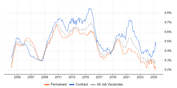 Job vacancy trend for Informatica in England Job vacancy trend for Informatica in England