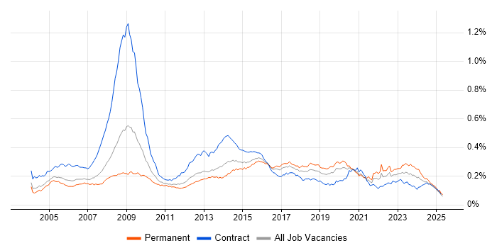 Job vacancy trend for Information Analyst in England Job vacancy trend for Information Analyst in England