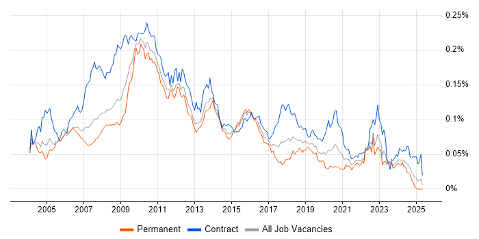 Job vacancy trend for Information Architect in England Job vacancy trend for Information Architect in England