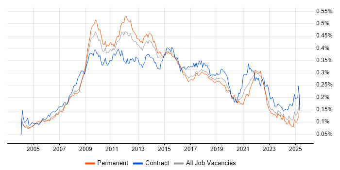 Job vacancy trend for Information Architecture in England Job vacancy trend for Information Architecture in England