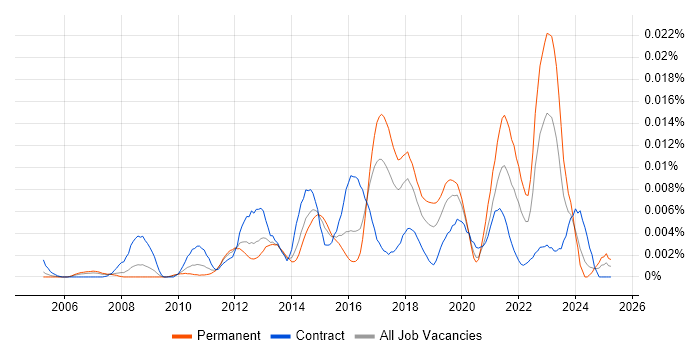 Job vacancy trend for Information Assurance Analyst in England Job vacancy trend for Information Assurance Analyst in England