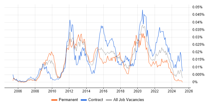 Job vacancy trend for Information Assurance Consultant in England Job vacancy trend for Information Assurance Consultant in England