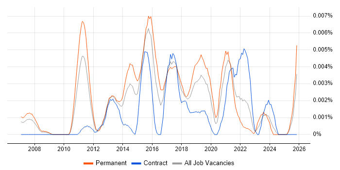Information Assurance Engineer job vacancy trend in England