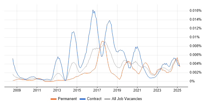 Job vacancy trend for Information Assurance Leader in England Job vacancy trend for Information Assurance Leader in England